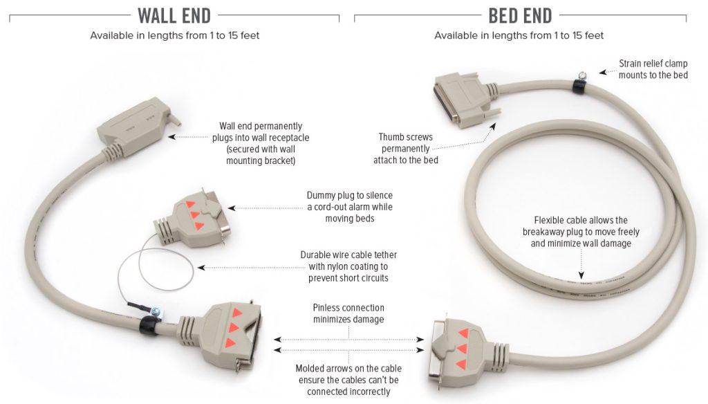 diagram of breakaway cable features for a hospital bed