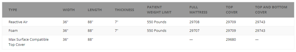 Reactive Air Width 36" Length 88" Thickness 7" Patient Weight Limit 550 Pounds Full Mattress 29708 Top Cover 29709 Top and Bottom Cover 29743 Foam Width 36" Length 88" Thickness 7" Patient Weight Limit 550 Pounds Full Mattress 29707 Top Cover 29709 Top and Bottom Cover 29743 Max Surface Compatible Top Cover Width 36" Length 88" — Top Cover 29680 —
