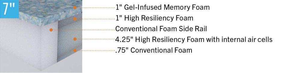 reactive air construction of hospital bed mattress. 1" gel infused memory foam, 1" high resiliency foam, conventional foam side roll, 4.25" high resiliency foam with internal air cells, .75" conventional foam
