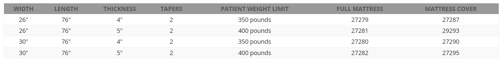 Chart WIDTH LENGTH THICKNESS TAPERS PATIENT WEIGHT LIMIT FULL MATTRESS MATTRESS COVER 26" 76" 4" 2 350 pounds 27279 27287 26" 76" 5" 2 400 pounds 27281 29293 30" 76" 4" 2 350 pounds 27280 27290 30" 76" 5" 2 400 pounds 27282 27295