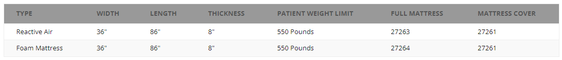 Chart Reactive Air Width 36" Length 86" Thickness 8" Patient WEight Limit 550 Pounds Full Mattress 27263 Mattress Cover 27261 Foam Mattress Width 36" Length 86" Thickness 8" Patient Weight Limit 550 Pounds Full Mattress 27264 Mattress Cover 27261