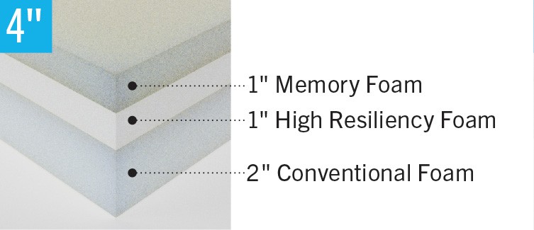 Construction of Comfort Foam Stretcher Mattress