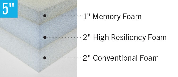 Construction of Comfort Foam Stretcher Mattress