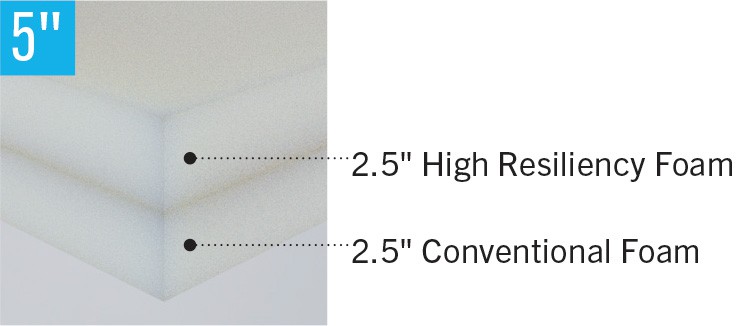 Construction of 5" Foam Gynnie OB Stretcher Mattress
