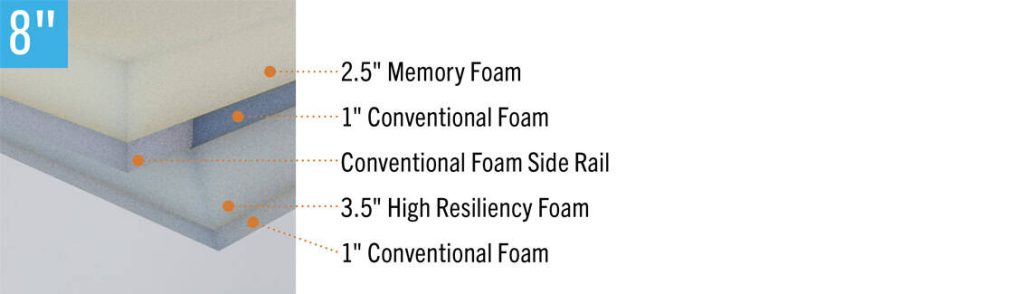 Foam Construction Hospital Mattress Versacare. 2.5" Memory Foam, 1" Conventional Foam, Conventional Foam Side Rail, 3.5" High Resiliency Foam, 1" conventional Foam