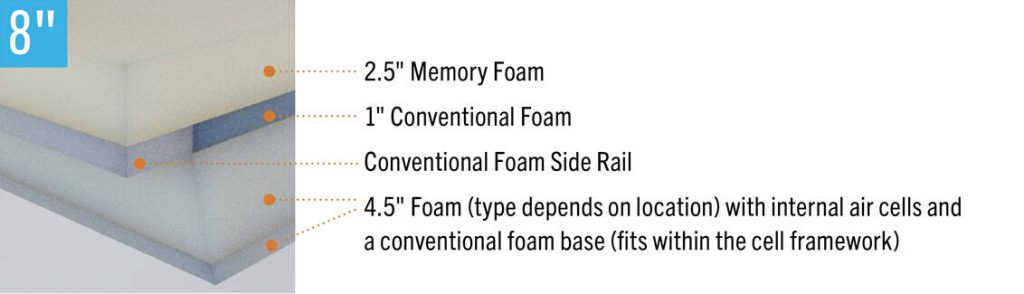 Versacare Hospital Mattress Reactive Air Constructio. 2.5" Memory Foam, 1" Conventional Foam, Conventional Foam Side Rail, 4.5" Foam (Type depends on location) with internal air cells and a conventional foam base (fits within cell framework)